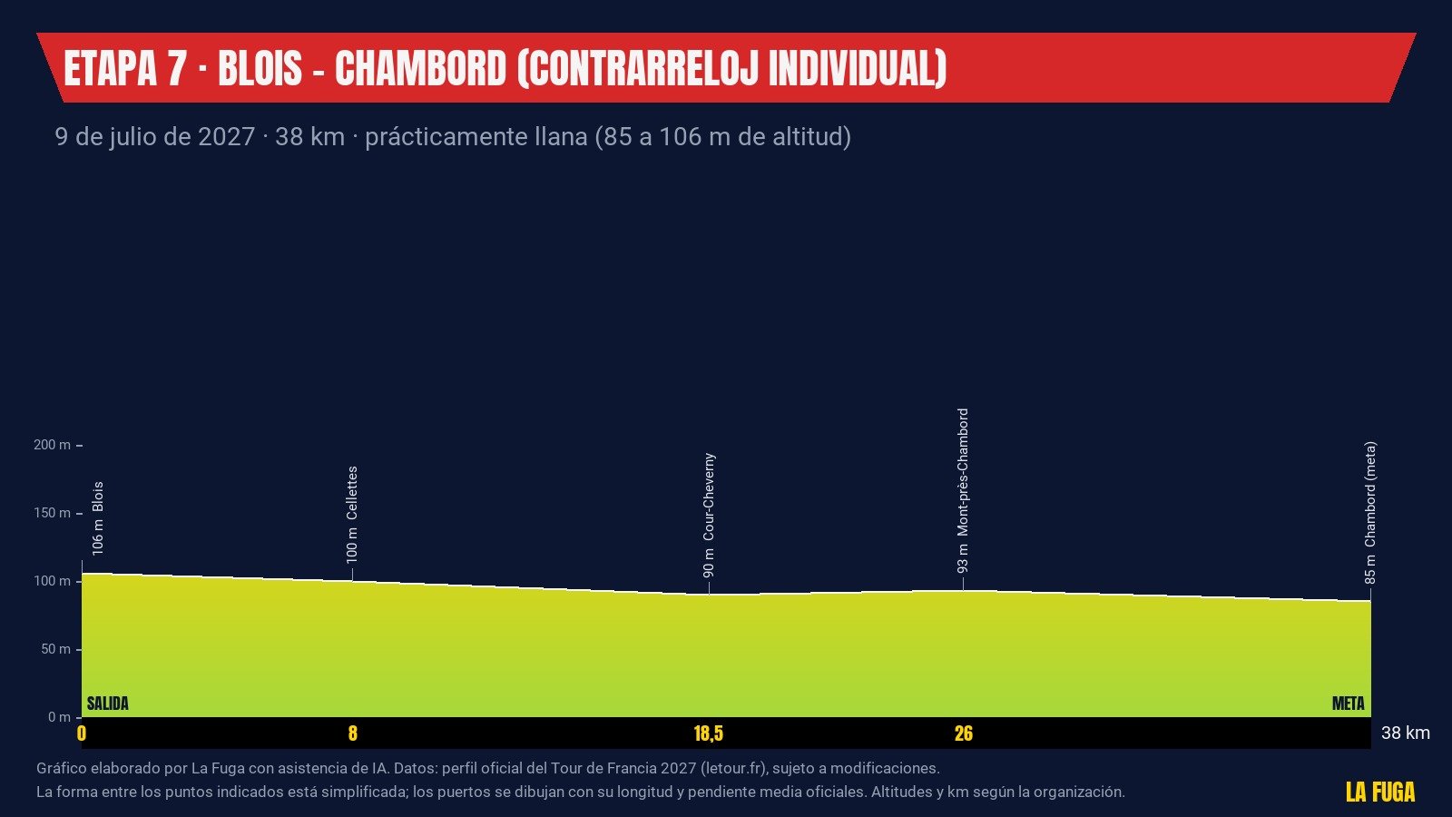 Perfil de la etapa 7 del Tour de Francia 2027, Blois–Chambord, contrarreloj de 38 km casi llana entre 106 m en Blois y 85 m en Chambord, con pasos por Cellettes, Cour-Cheverny y Mont-près-Chambord