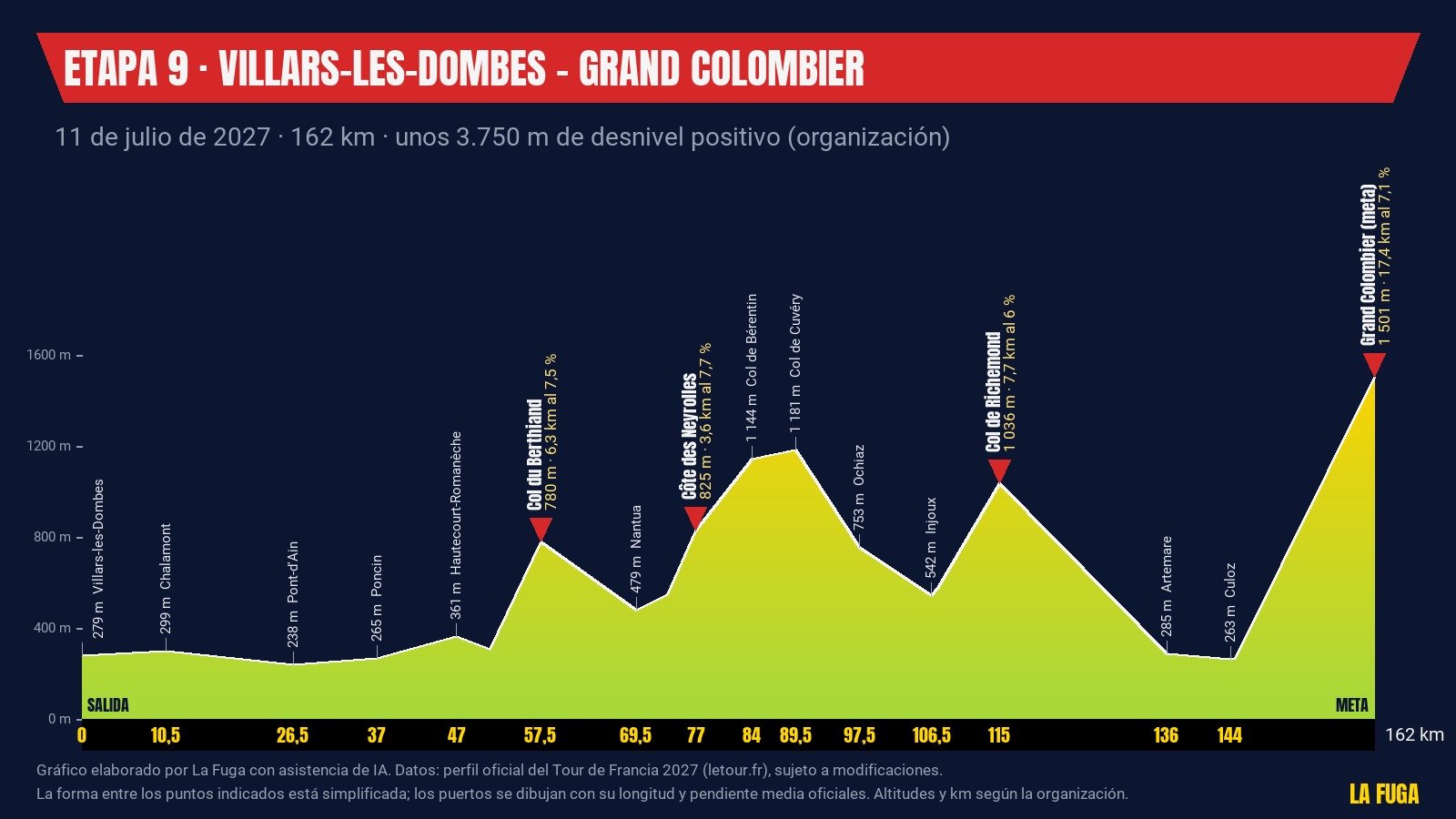 Perfil de la etapa 9 del Tour de Francia 2027, Villars-les-Dombes–Grand Colombier, 162 km con el Col du Berthiand, la Côte des Neyrolles, el Col de Richemond y la subida final al Grand Colombier, meta a 1.501 m