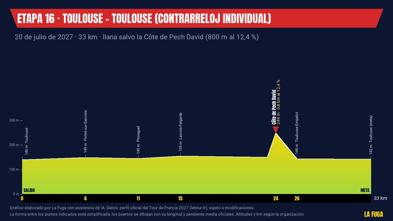 Perfil de la etapa 16 del Tour de Francia 2027, contrarreloj de 33 km en Toulouse, llana entre 140 y 155 m salvo la Côte de Pech David, 800 m al 12,4 % en el km 24