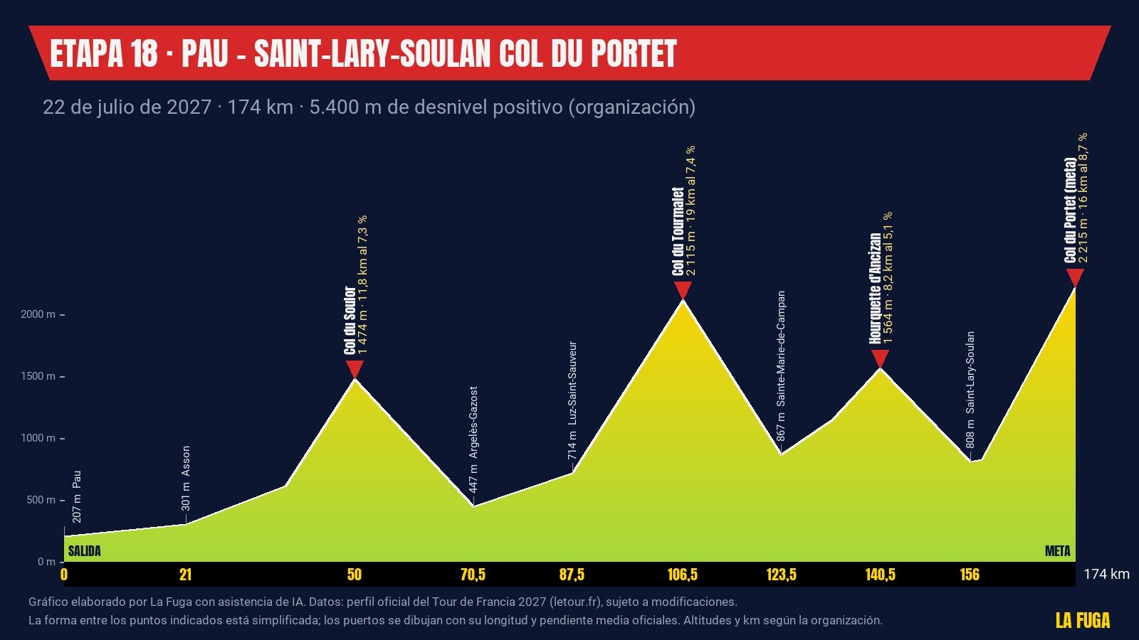 Perfil de la etapa 18 del Tour de Francia 2027, Pau–Saint-Lary-Soulan Col du Portet, 174 km con el Col du Soulor (1.474 m), el Col du Tourmalet (2.115 m), la Hourquette d'Ancizan (1.564 m) y la meta en el Col du Portet (2.215 m)